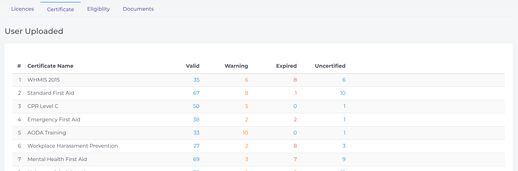 User Uploaded Certificates
