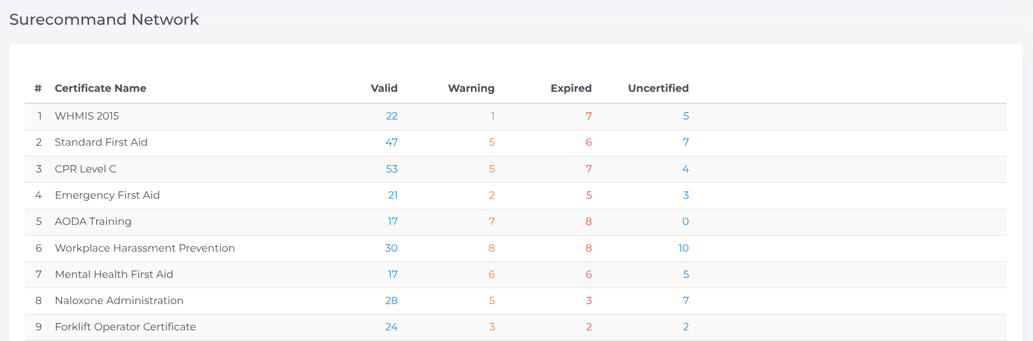 SureCommand Network Certificates